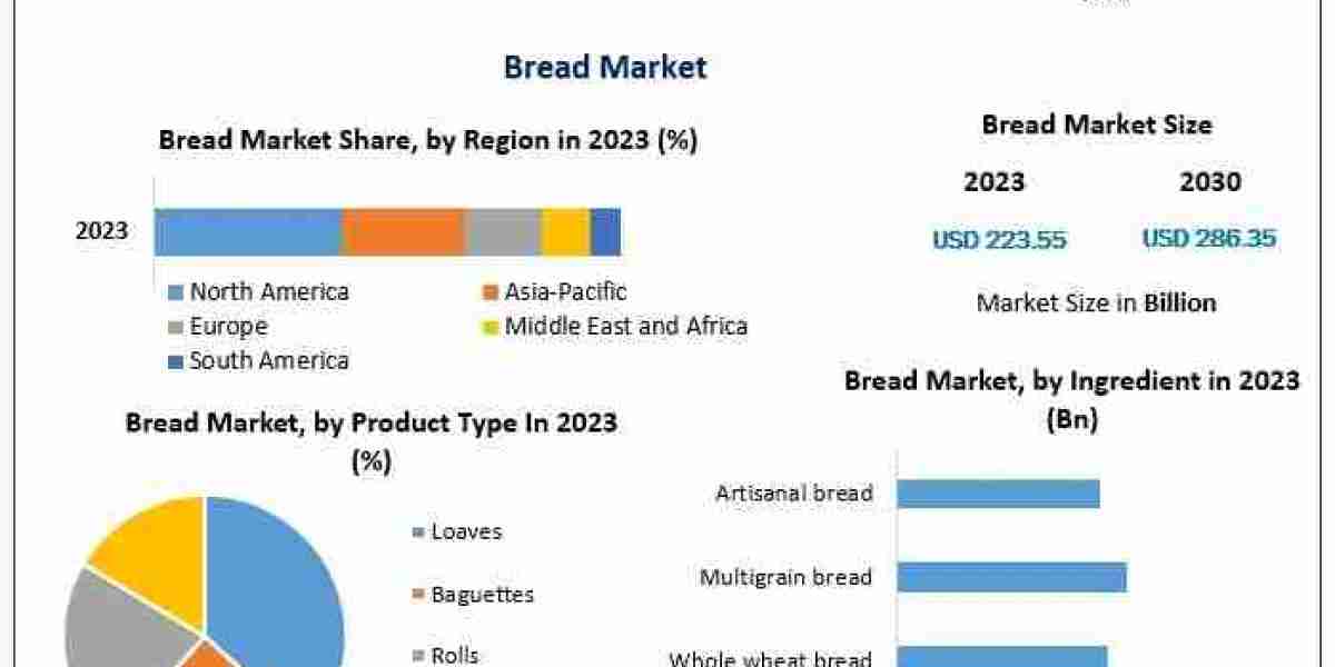 Bread Market with Top Countries Data, Industry Insights by Top Key Players, Types and Applications 2030