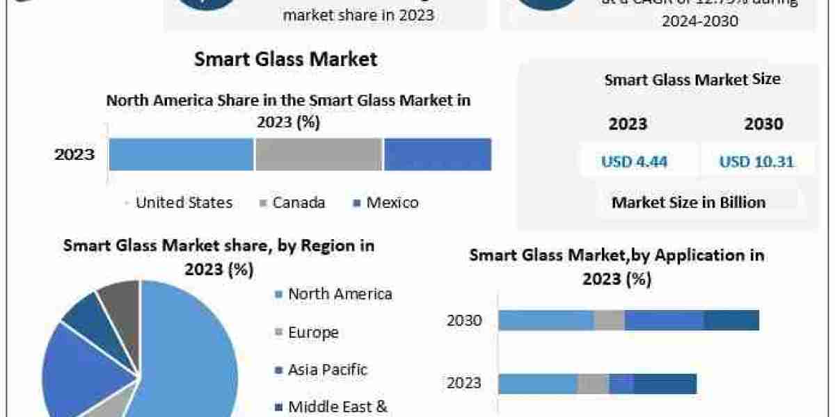 Smart Glass Market Navigating the Future Innovations and Growth in Industry 2030