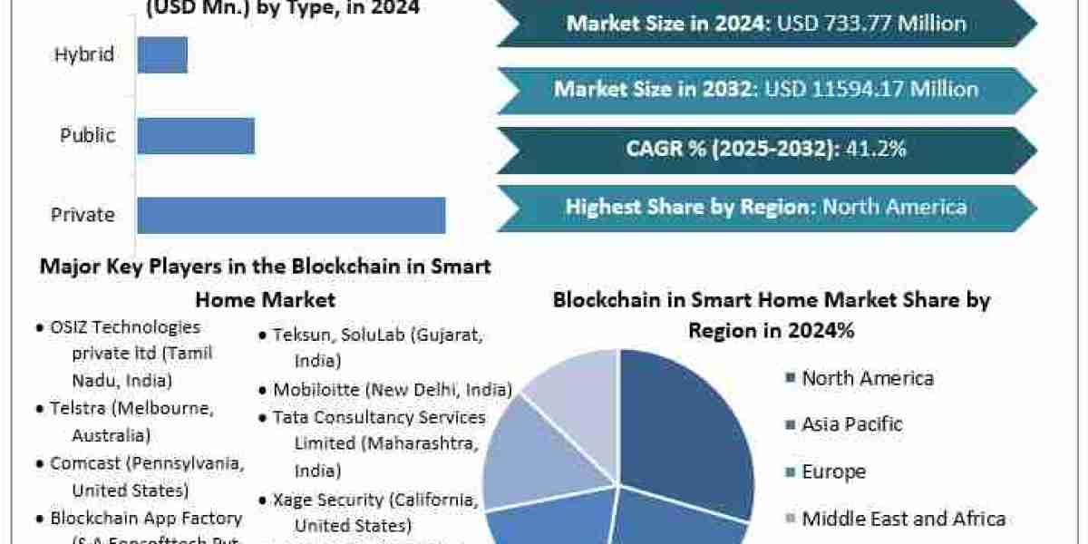 Blockchain Integration Revolutionizes the Smart Home Market - Industry overview and forecast year 2032