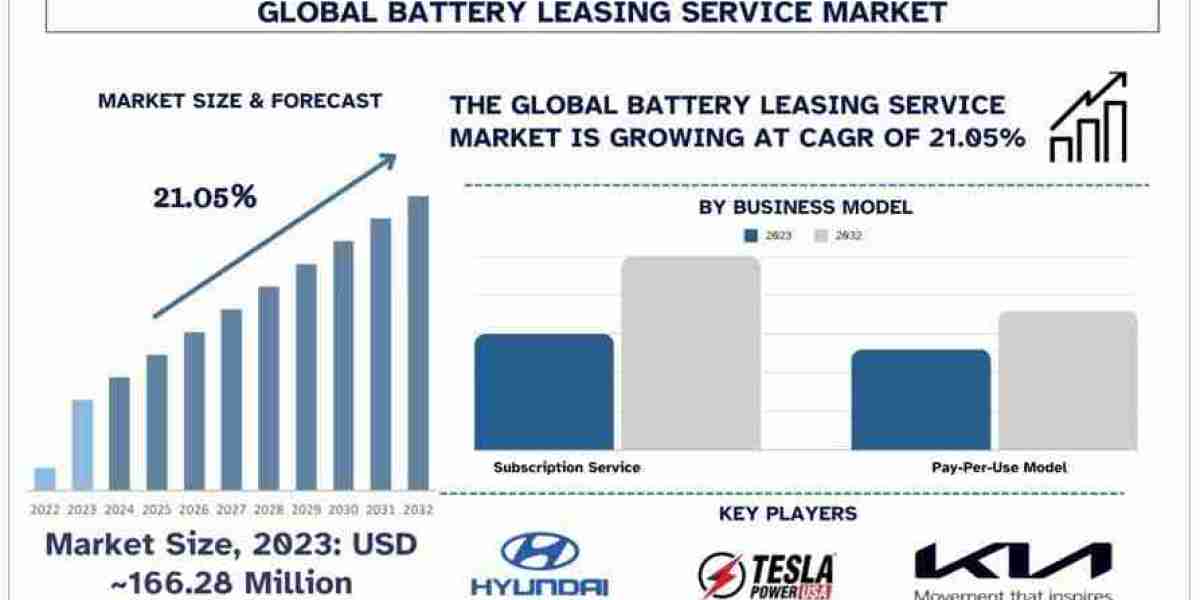 Battery Leasing Service Market Analysis by Size, Share, Growth, Trends and Forecast (2024–2032) | UnivDatos