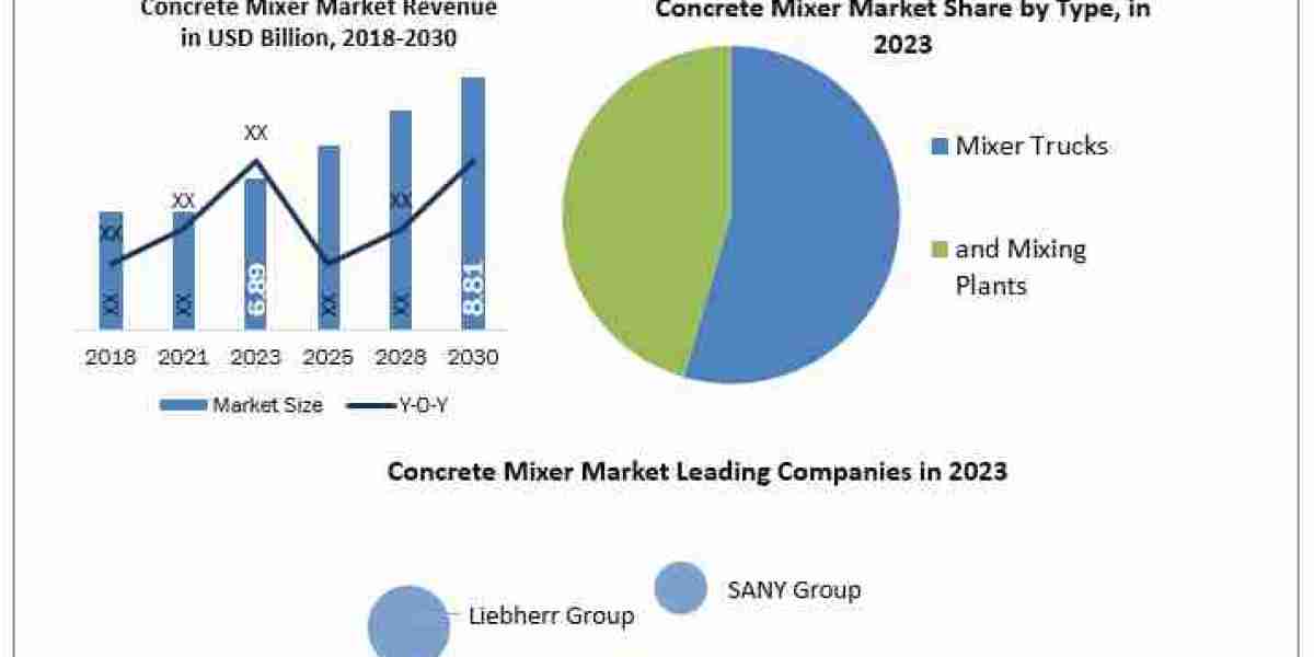 Concrete Mixer Market Size 2030 Fueling Growth with Increasing Adoption of On-Site Concrete Production