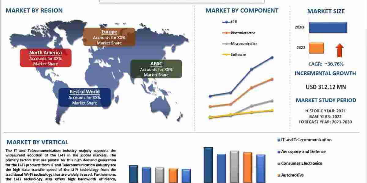 Li-Fi Market Analysis by Size, Share, Growth, Trends and Forecast (2023–2030) | UnivDatos