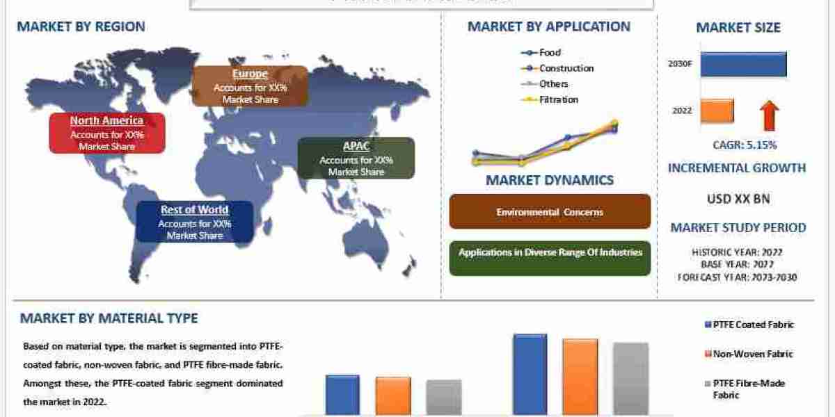 Asia Pacific: The Largest Shareholder of the PTFE Fabric Market