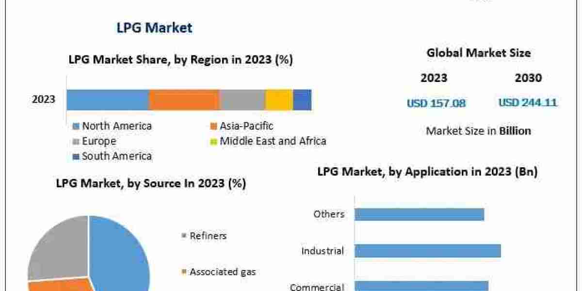 LPG Market Size, Analysis, Trends, and Forecast 2024-2030