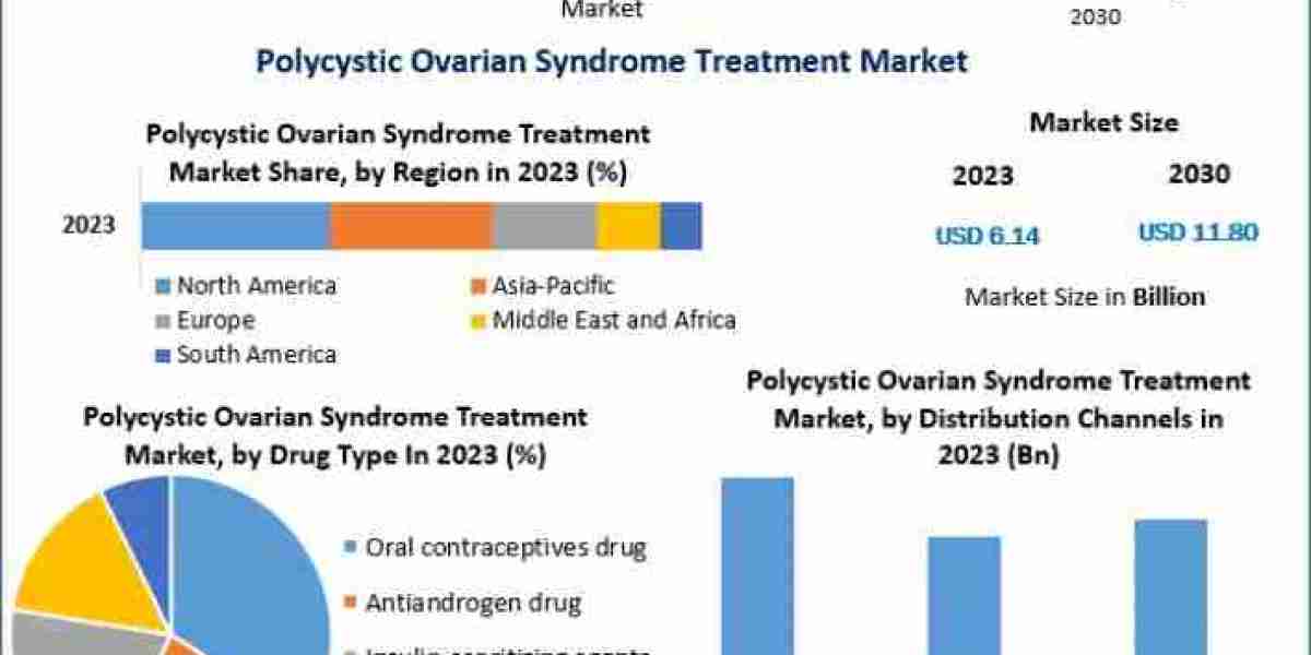 Polycystic Ovarian Syndrome (PCOS) Treatment Market growth Insights on Scope and Growing Demands 2030