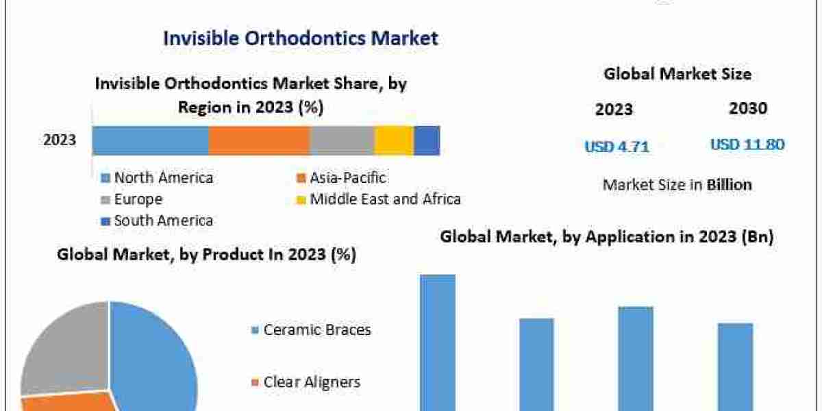 Invisible Orthodontics Market Growth Predicted at 14% CAGR, North America to Maintain Market Leadership