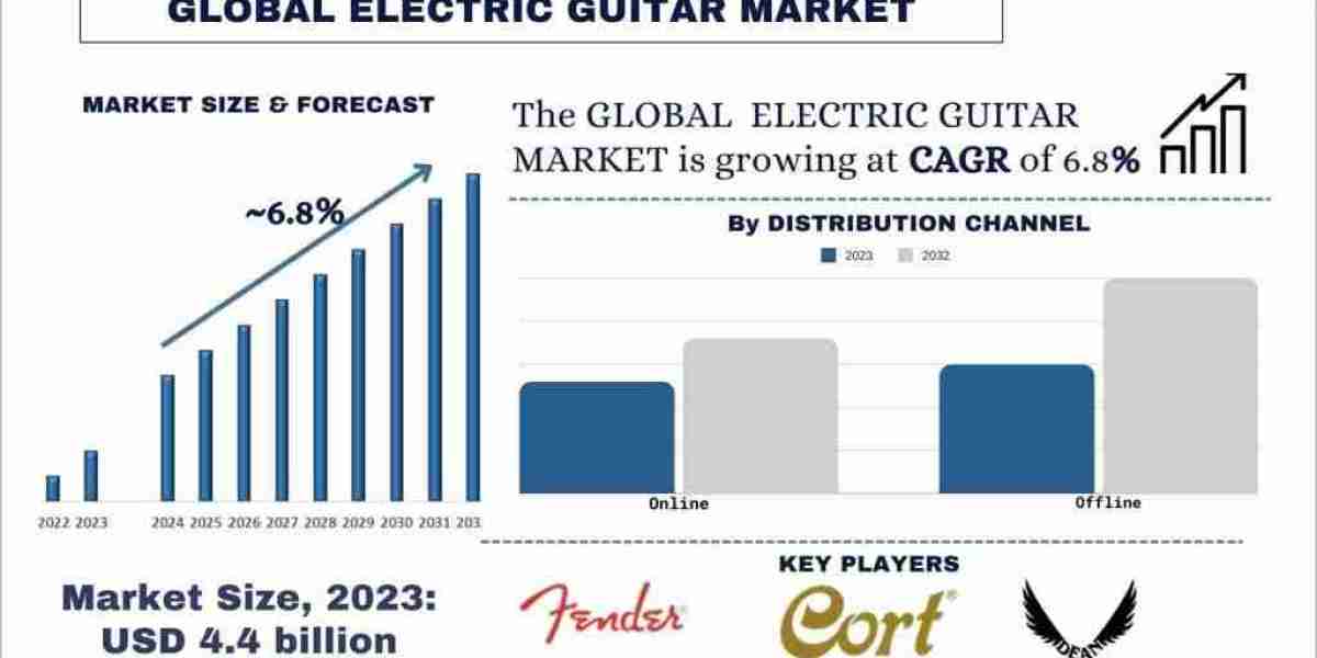 Electric Guitar Market Strikes a Chord: Projected 6.8% Growth to Hit USD 4.4 Billion by 2032