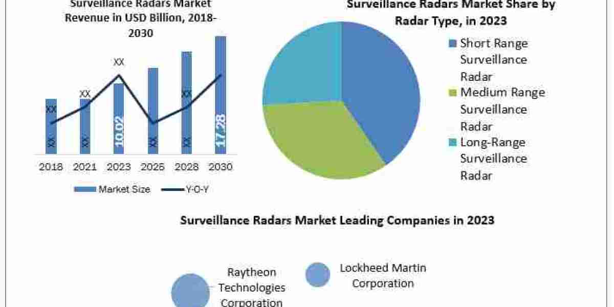 Surveillance Radars Market Growth   Metrics Magic: Segmentation, Outlook, and Overview Trends  2030