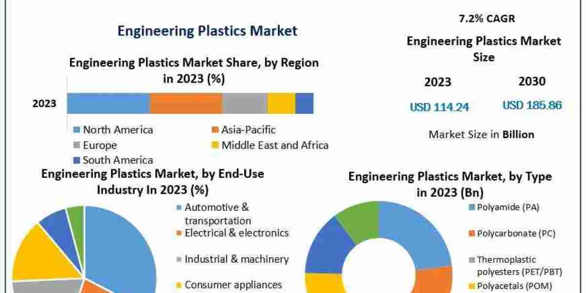 Engineering Plastics Market -Growth Industry Insights & Opportunity Evaluation Till 2030