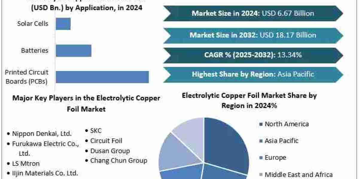 Electrolytic Copper Foil Size, Share, Industry Forecast Report 2032