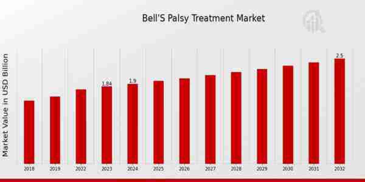 Bells Palsy Treatment Market Size, Growth Outlook 2035