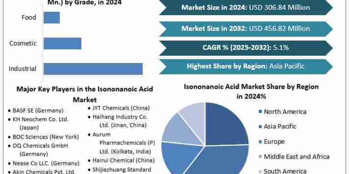 Isononanoic Acid Market growth  Analysis of Key Trend, Industry Dynamics and Future Growth  2032