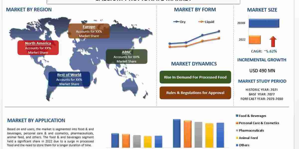 Calcium Propionate Market to Grow at 5.62% CAGR, Projected to Hit USD 490 Million by 2030