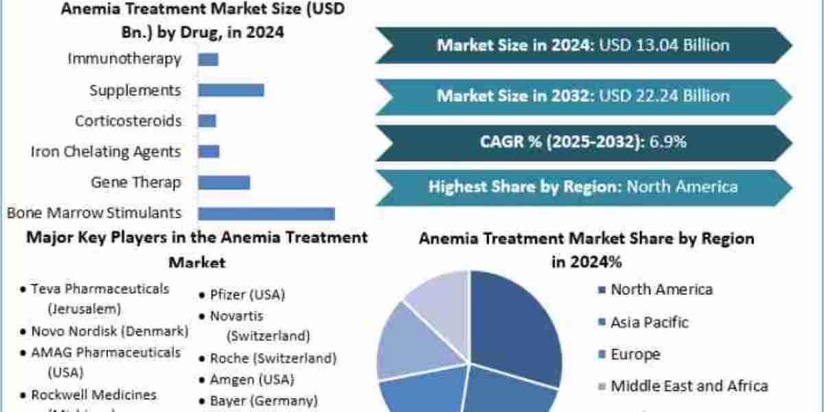 Anemia Treatment Market Size Technological Innovations and Market Outlook by 2032