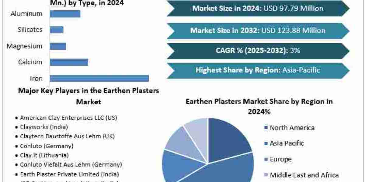 Earthen Plasters Market Worth the Numbers: Size, Share, Revenue, and Statistics Overview 2032