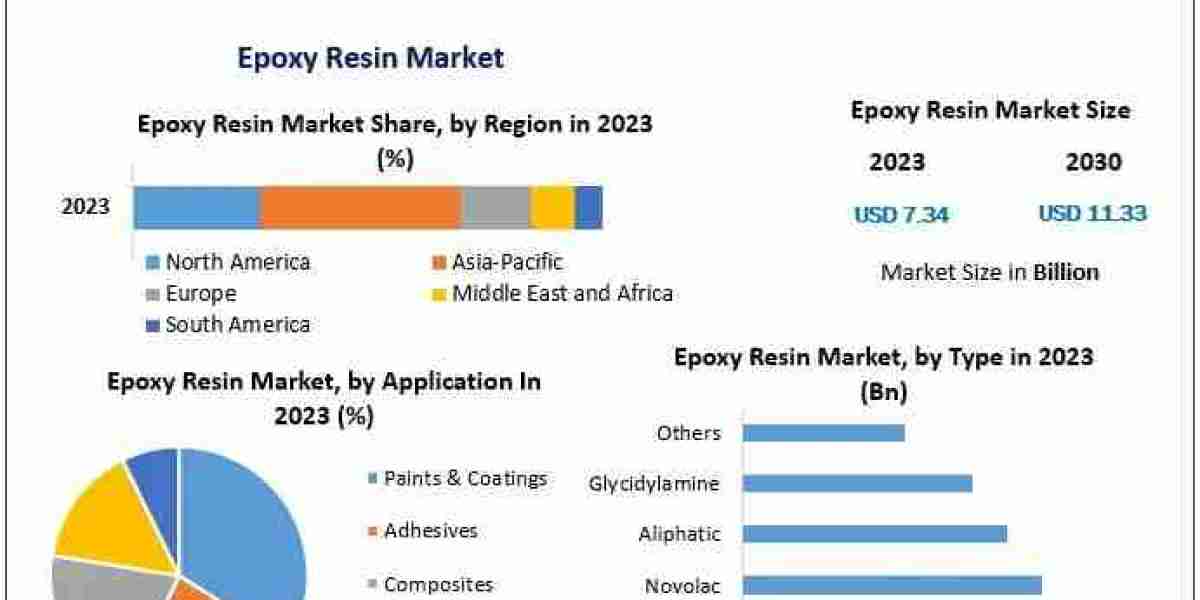 Epoxy Resin Market Size, Global Outlook 2024-2030