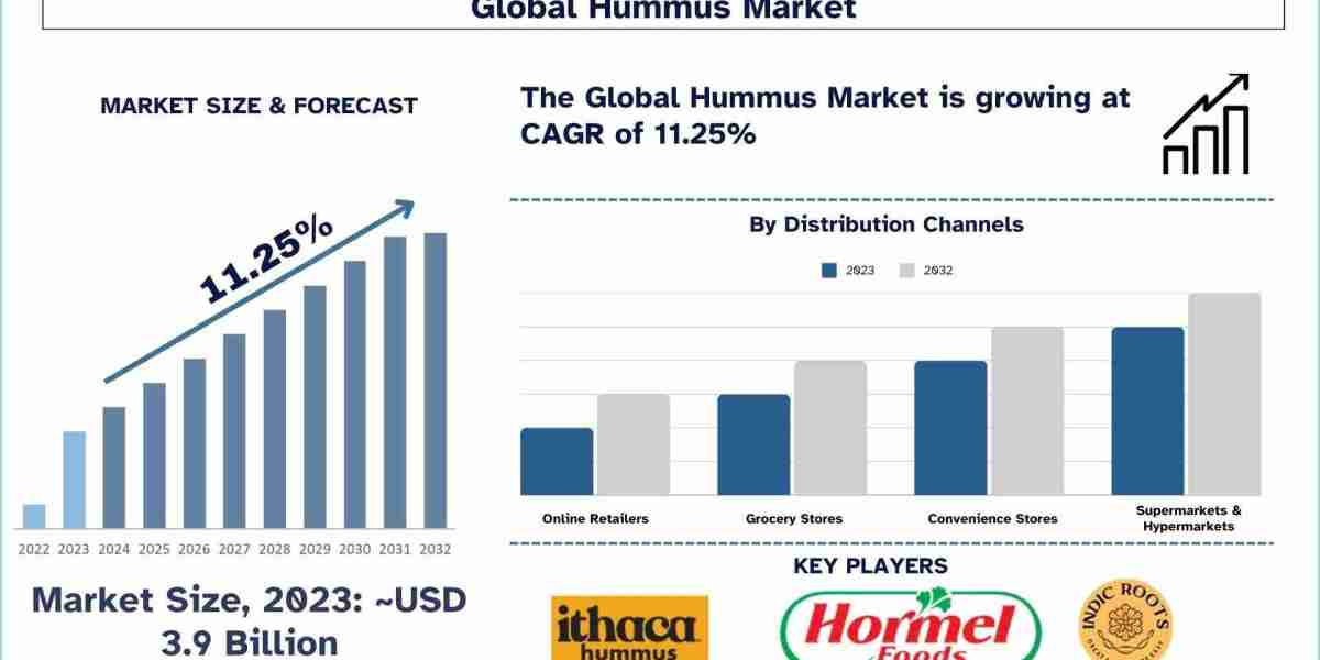 Global Hummus Market Seen Soaring 11.25% Growth to Reach USD 10.4 Billion by 2032, Projects UnivDatos