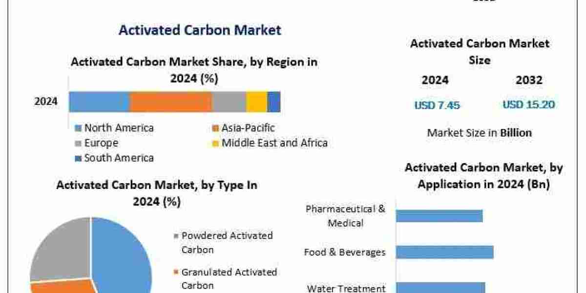 Activated Carbon Market Size, Key Segments and Regional Insights 2024-2030