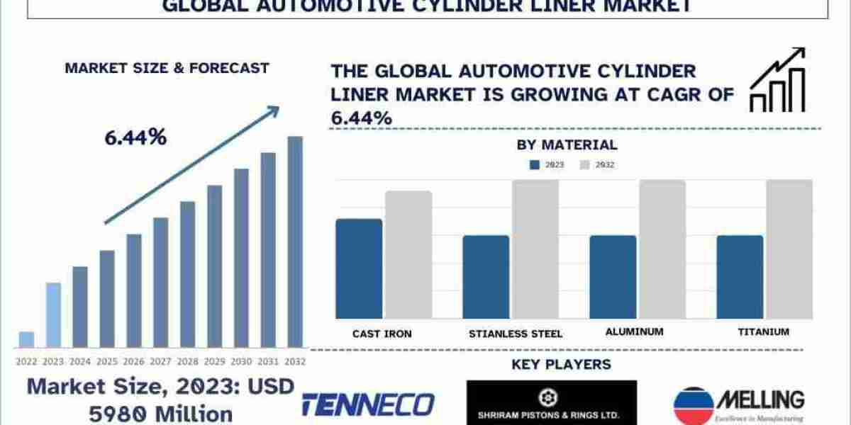 Automotive Cylinder Liner Market Size, Share, Growth, Trends and Forecast to 2032 | UnivDatos