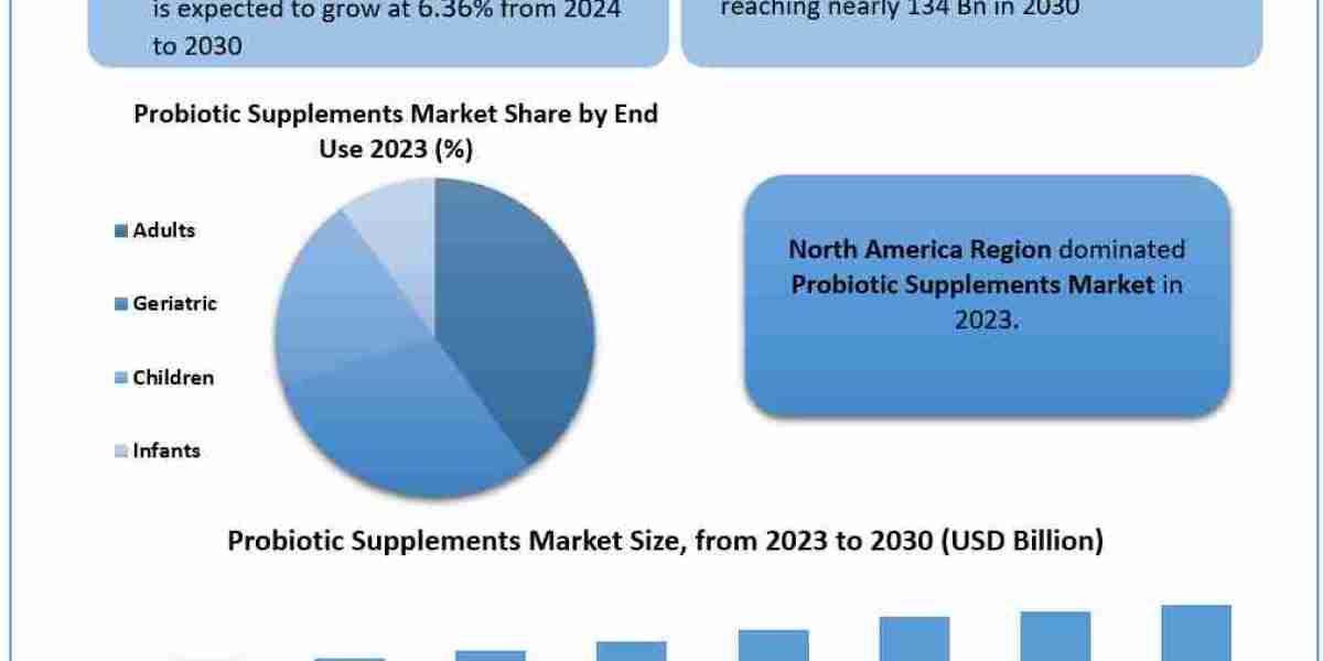 Probiotic Supplements Market Size, Key players Analysis, Future Trends, Revenue and Forecast  2030