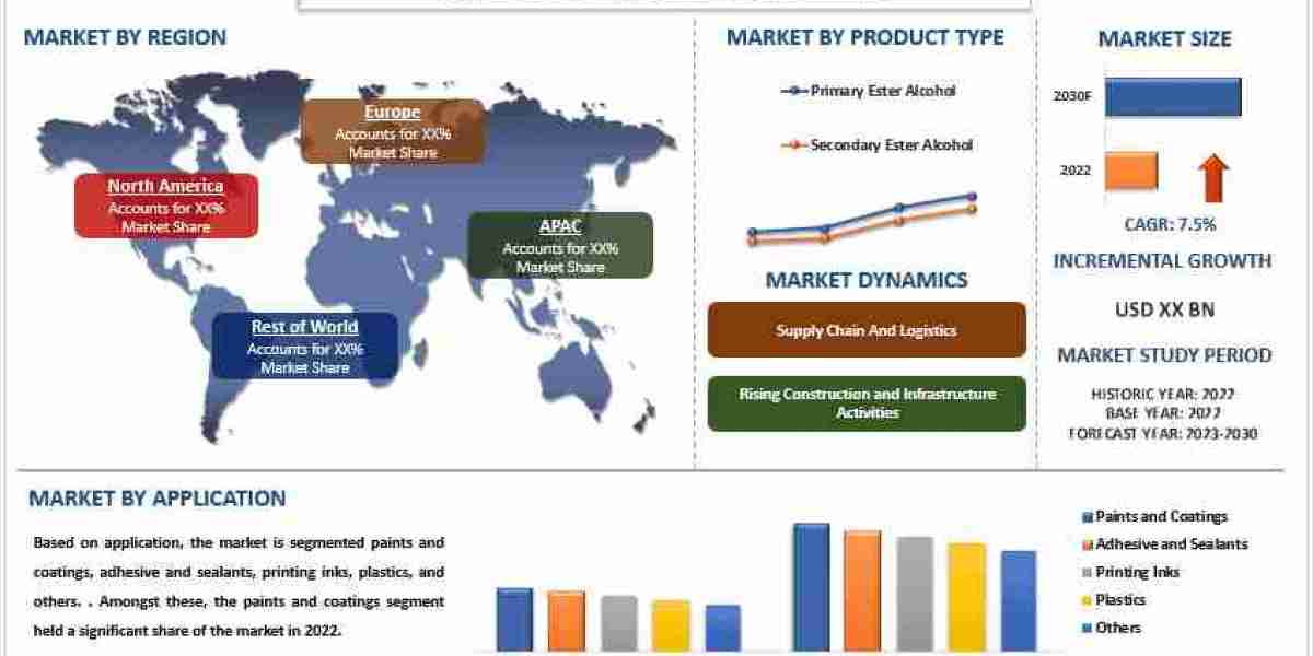 Asia Pacific Leads the Texanol Ester Alcohol Market: Unstoppable Growth Fueled by Innovation, Investment, and Sustainabi