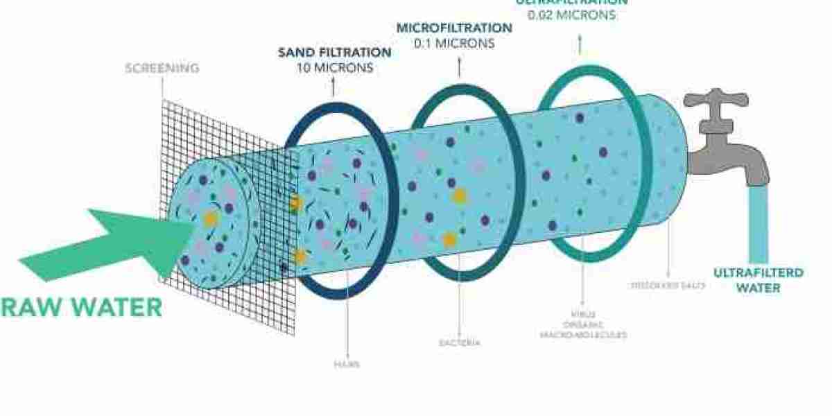 Ultrafiltration Membranes Market: Analysis of Growth Drivers, Trends, and Emerging Opportunities in 2025