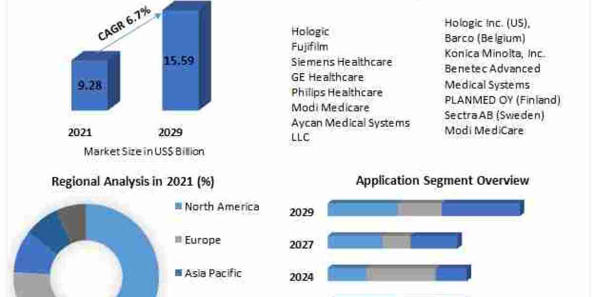 Mammography Workstation Market Growth Competitive Growth, Trends, Share By Major Key Players