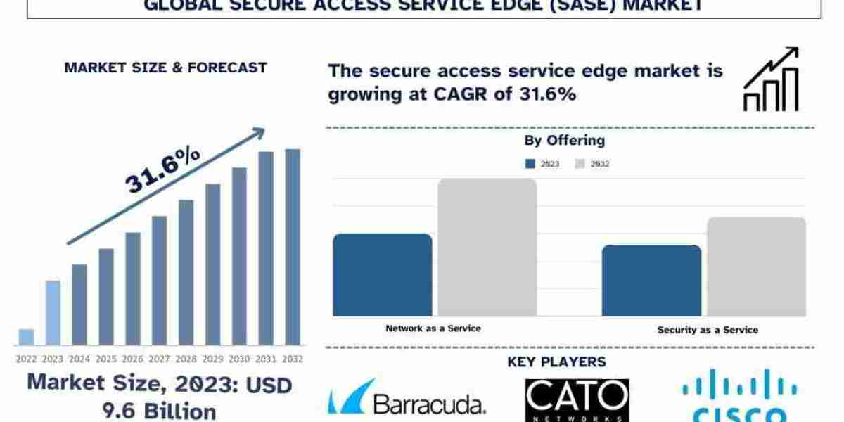 Secure Access Service Edge (SASE) Market Analysis by Size, Share, Growth, Trends and Forecast (2024–2032) | UnivDatos