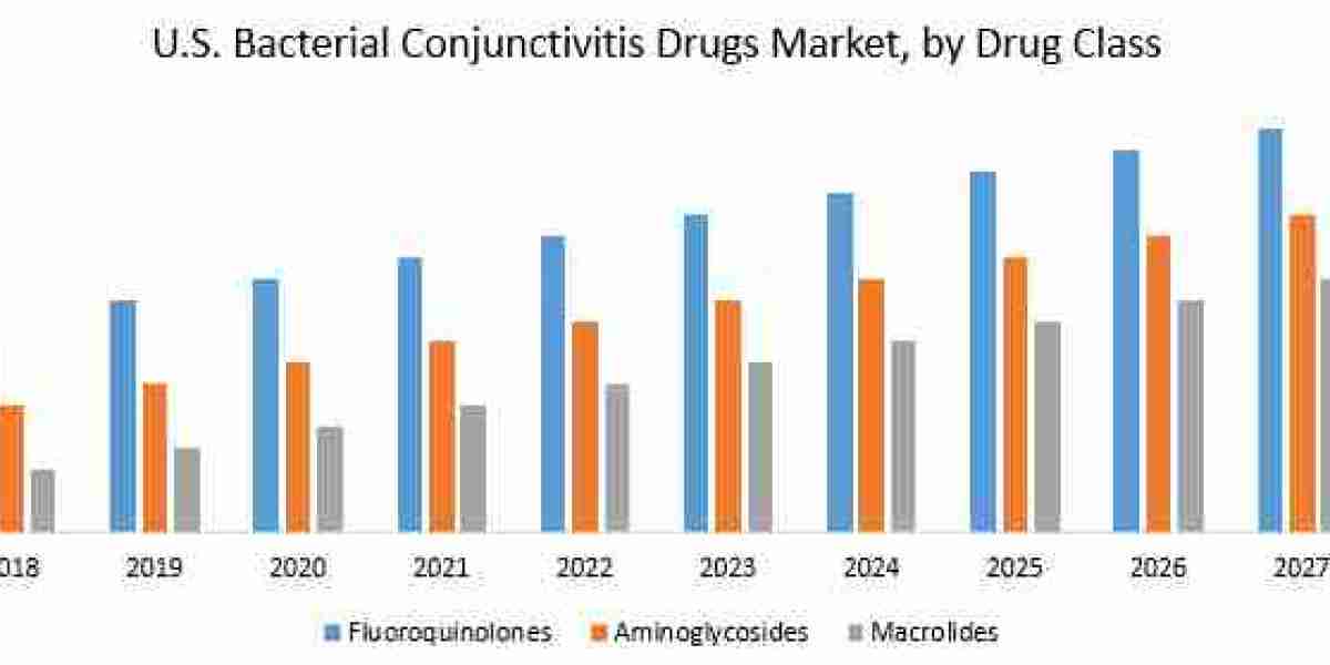 U.S. Bacterial Conjunctivitis Drugs Market Growth Future Growth, Competitive Analysis and Forecast 2030