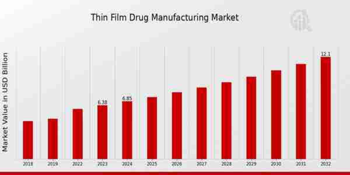 Thin Film Drug Manufacturing Market Size, Growth Outlook 2035