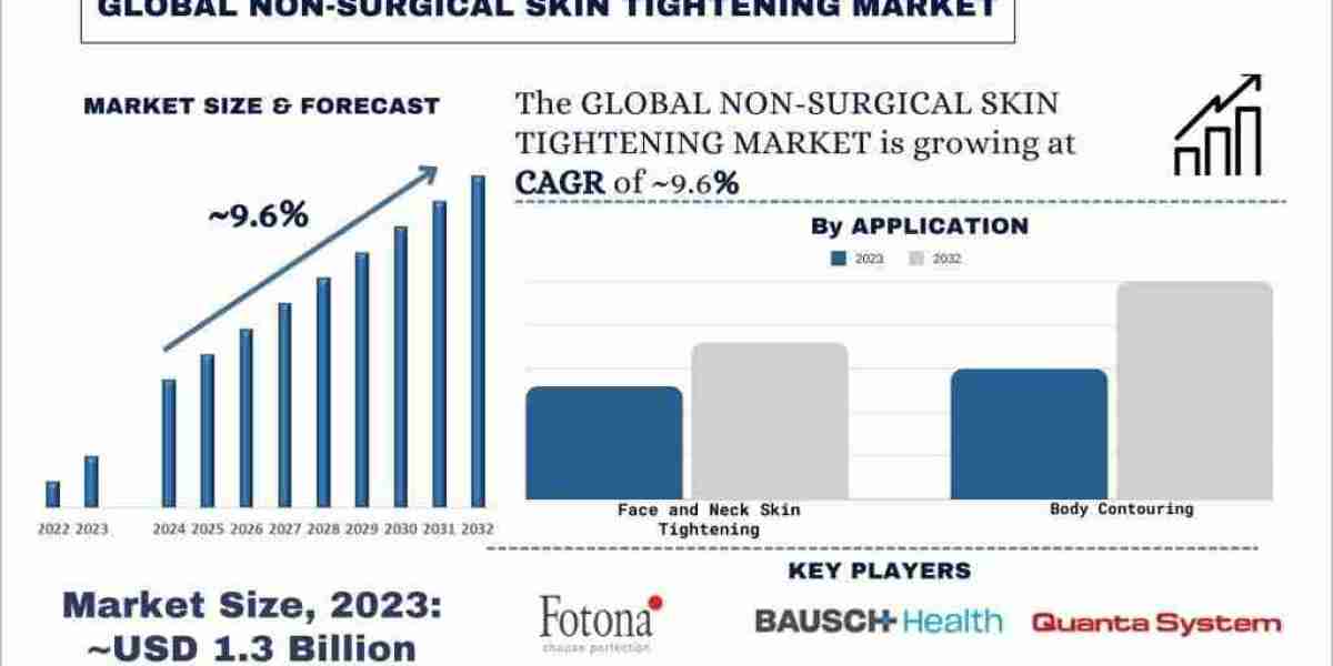 Non-Surgical Skin Tightening Market: Progressive Escalation in North America