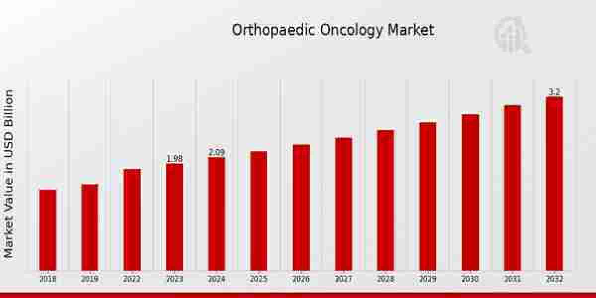 Orthopaedic Oncology Market Size, Growth Outlook 2035