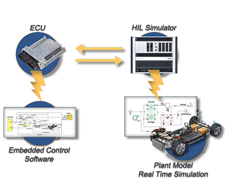 HIL Software Testing | Servotech Inc