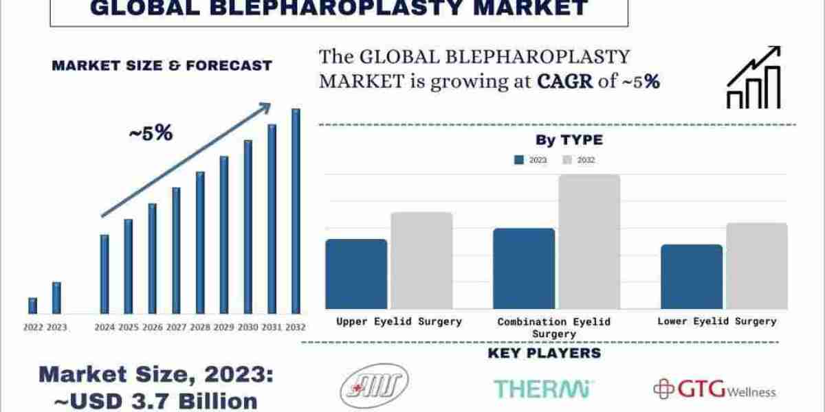 Blepharoplasty Market Seen Soaring ~5% Growth to Reach >USD 5.8 billion by 2032