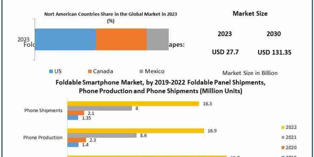 Foldable Smartphone Market Growth Insights on Scope And Forecast To, 2030