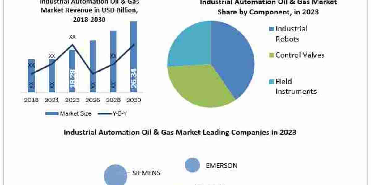 Industrial Automation Oil & Gas Market Metrics Marvels: Size, Share, Revenue, and Worth Statistics  2030