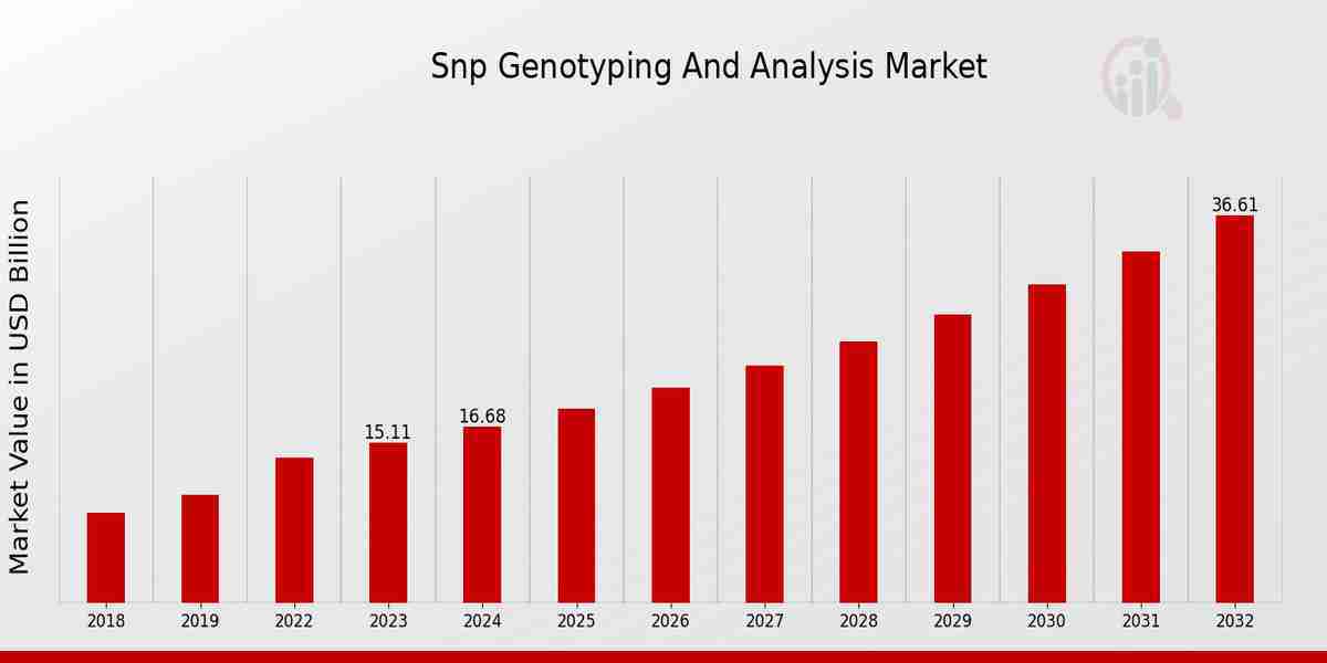 Personalized Nutrition: How SNP Genotyping is Revolutionizing Dietary Recommendations