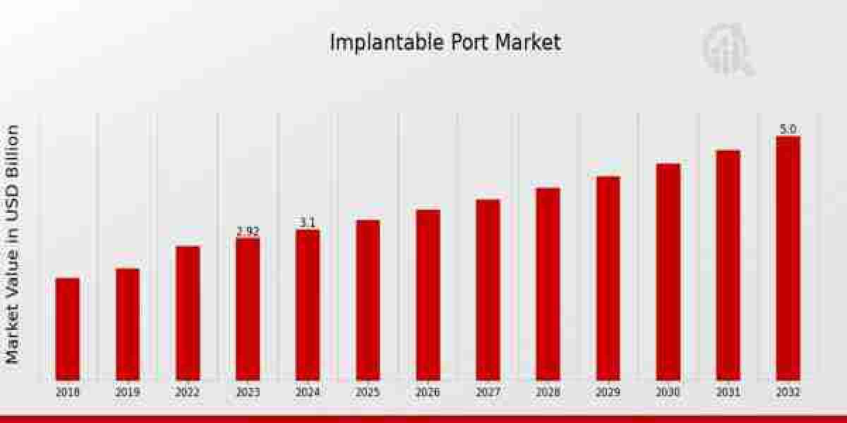 Implantable Port Marke Size, Growth Outlook 2035