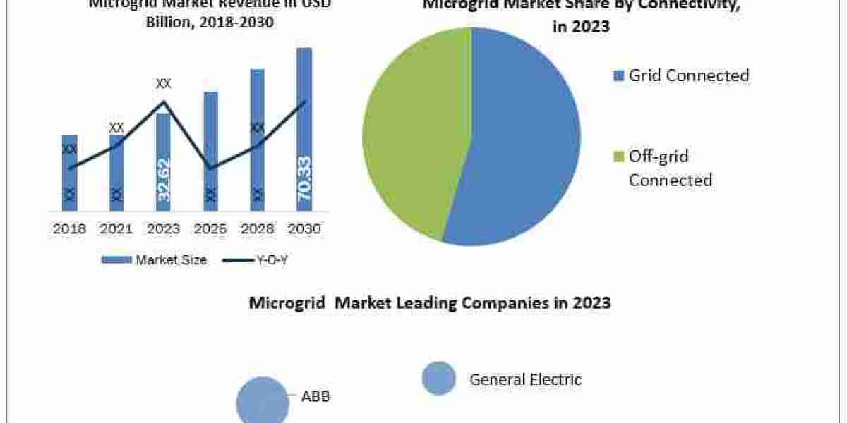 Microgrid Market Growth Opportunities, Sales Revenue, Leading Players and Forecast  2030