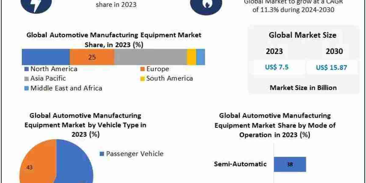 Automotive Manufacturing Equipment Market Growth Forecast To, Insights on Scope And Forecast To, 2030