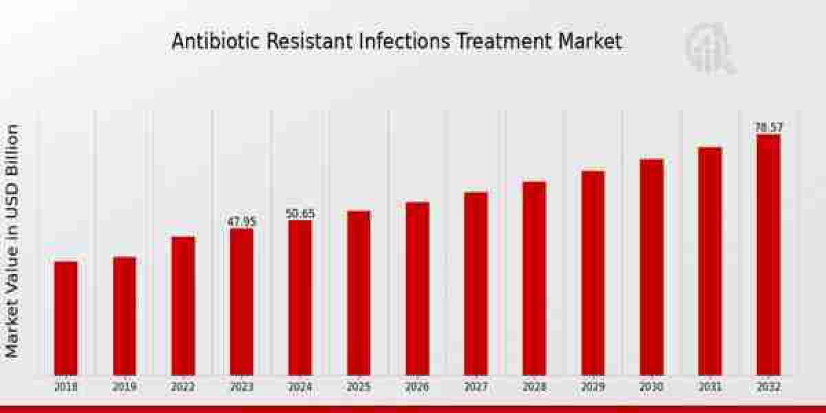 Antibiotic-Resistant Infections Treatment Market Size, Growth Outlook 2035