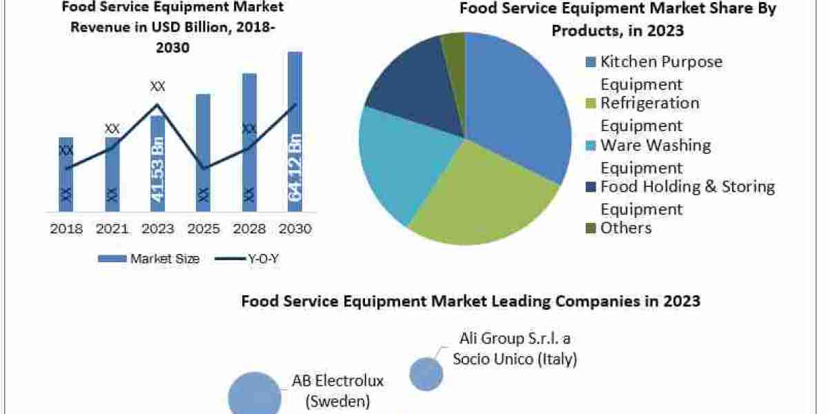 Food Service Equipment Market Size, Growth, Segmentation and Forecast-2030