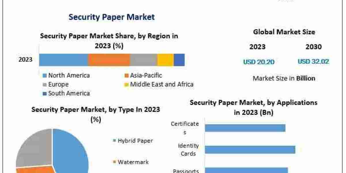 Security Paper Market Growth, Trends, and Forecast 2024-2030