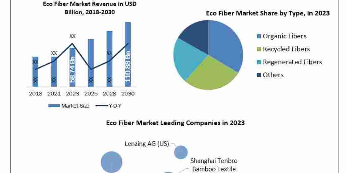 Eco Fiber Market Size Innovations in Biodegradable and Recycled Fiber Technologies Driving Market Growth by 2030