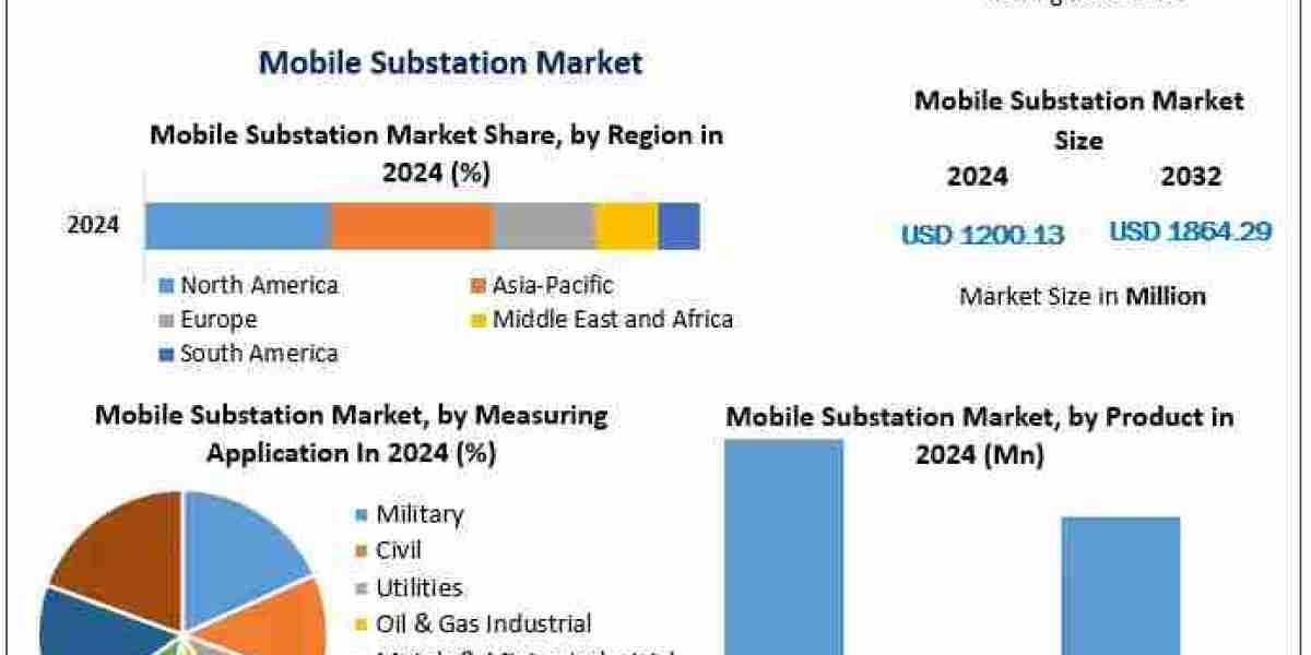 Increasing Infrastructure Development Boosts Mobile Substation Market Growth