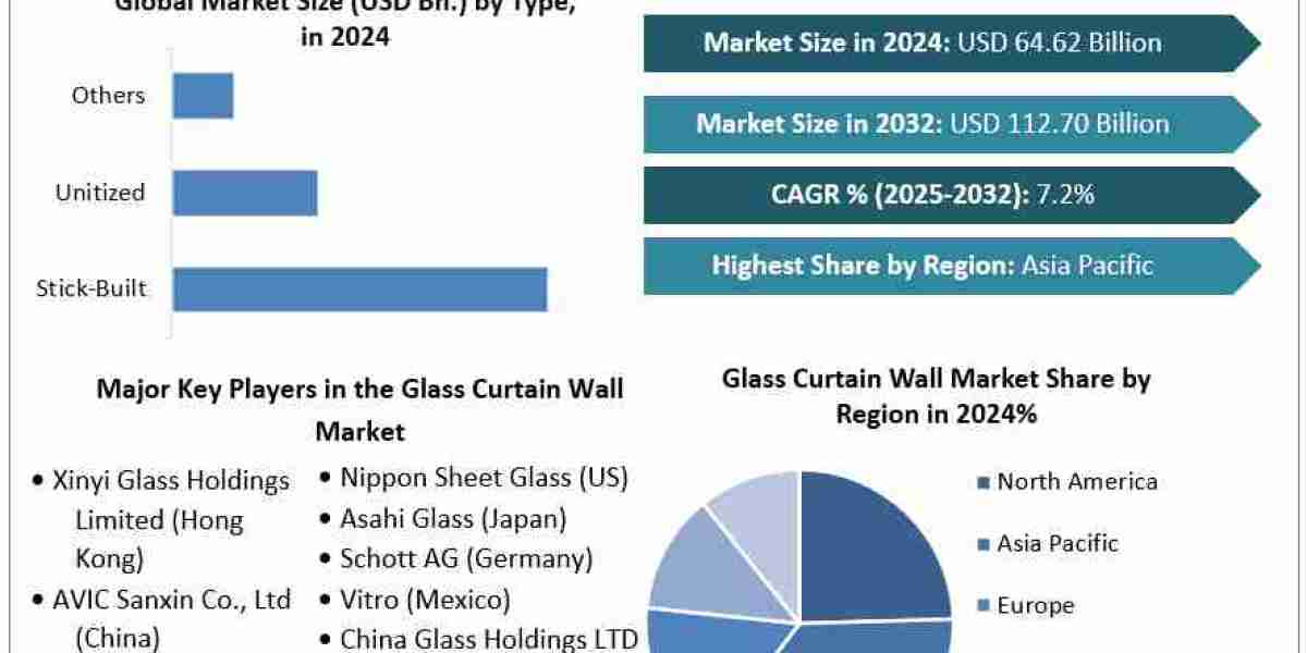 Glass Curtain Wall Market Growth Size, Share, Revenue Rendezvous: Worth Statistics Overview  2032