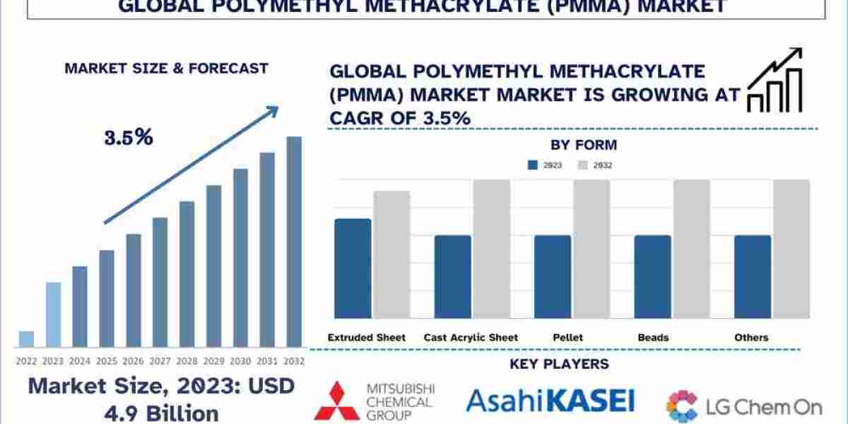 How Smart Polymers & 3D Printing Are Driving the PMMA Market Boom