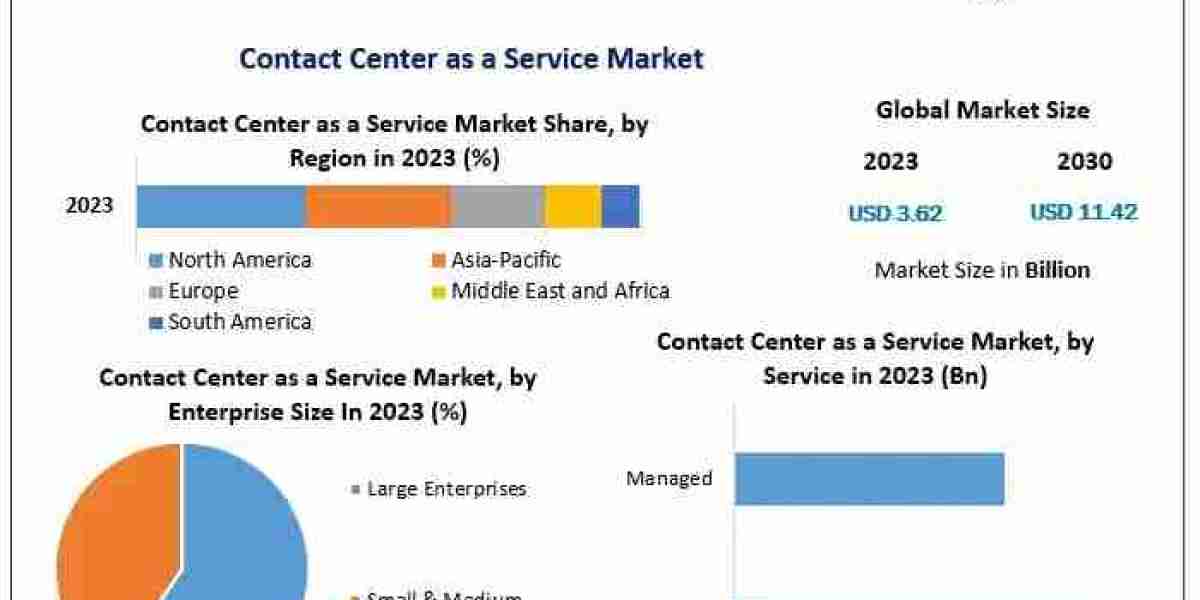 Contact Center as a Service (CCaaS) Market Size, Emerging Technologies and Forecast 2024-2030