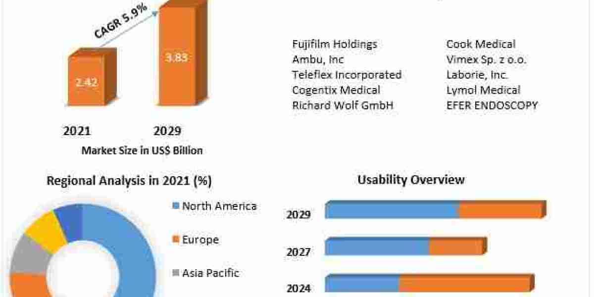 Bronchoscopes Market Size Forecast 2023-2029, Analysis of Growth Trends