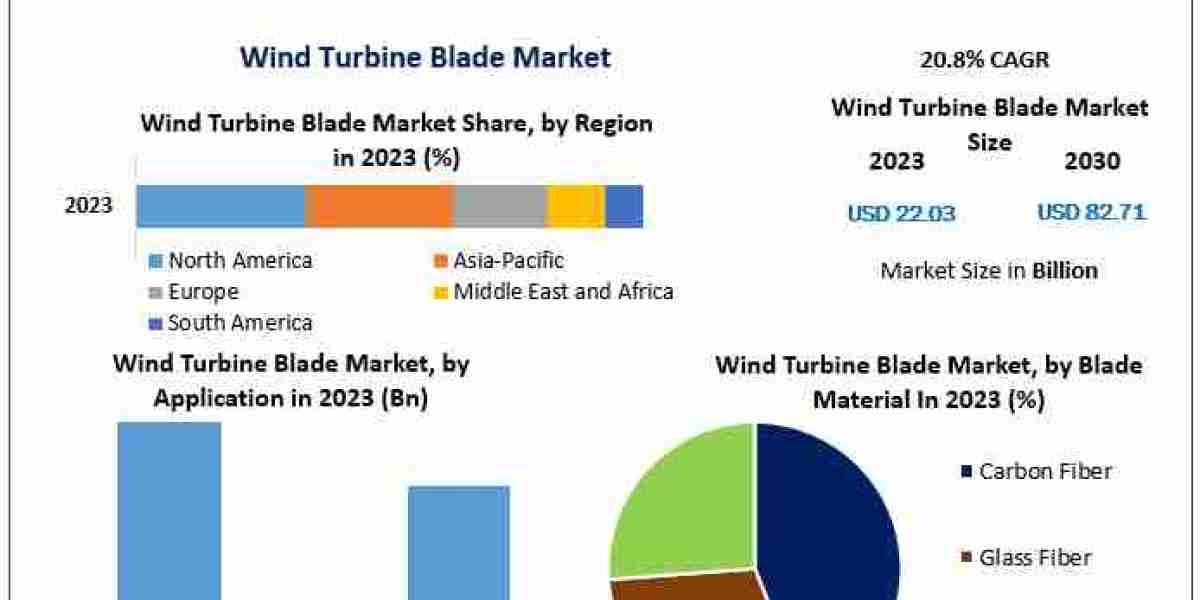 Wind Turbine Blade Market Share in Technological Advancements and Forecast (2024-2030)